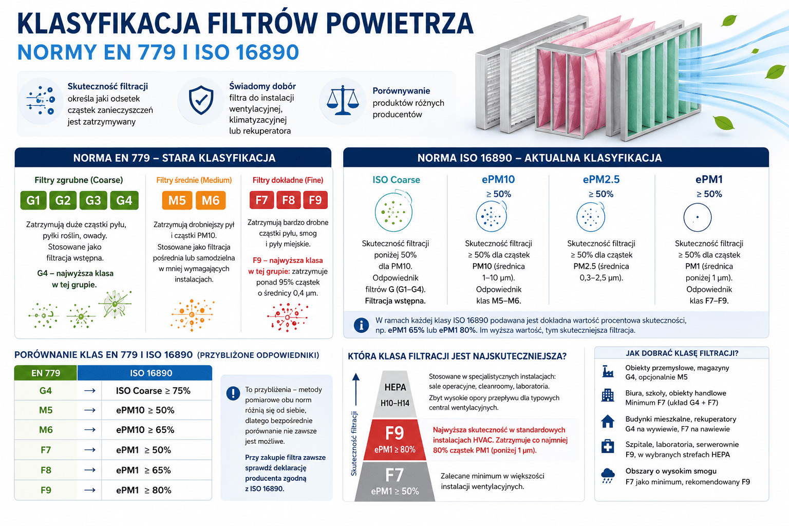 Klasyfikacja filtrów powietrza – klasy G4, M5, F7, F9 wg EN 779 i ISO 16890